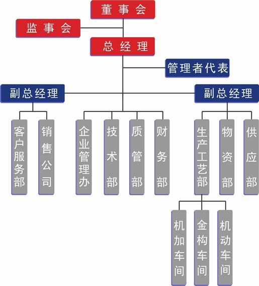 洛阳大华组织机构图