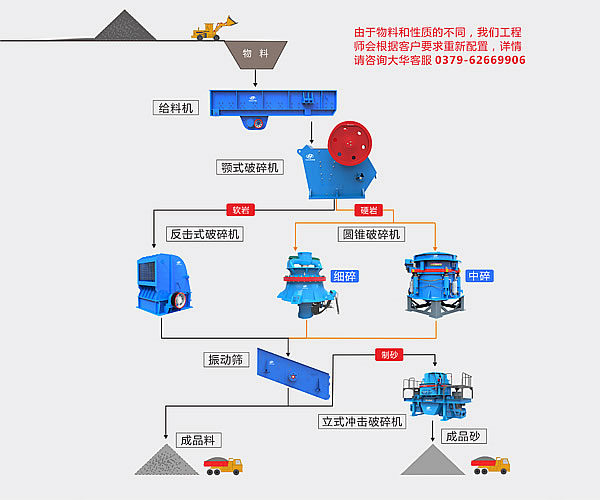 大华重工破碎机-高速公路应用领域-砂石骨料生产线流程图