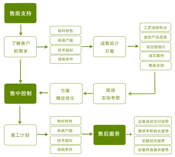 大华重工牡丹花会破碎机优惠活动-服务流程