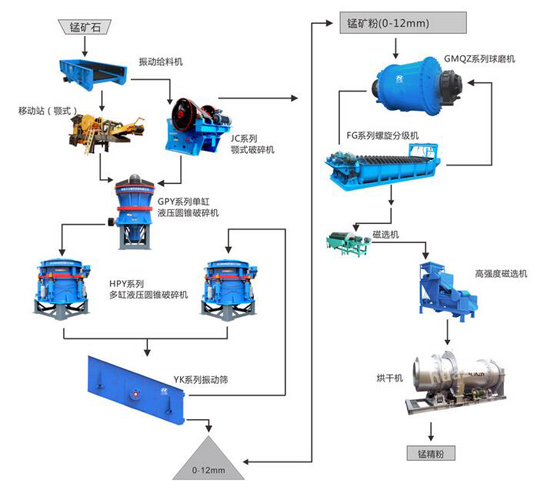 锰矿石工艺流程图