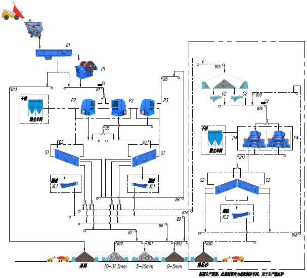 时产500-600吨石灰石/白云岩砂石骨料生产线 - 流程图