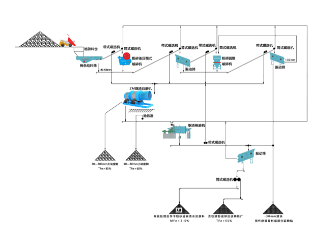 钢渣综合利用生产线设备工艺流程图(干法)