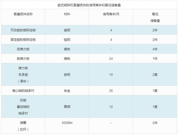 颚式破碎机的易损件有哪些？如何进行设备检修？