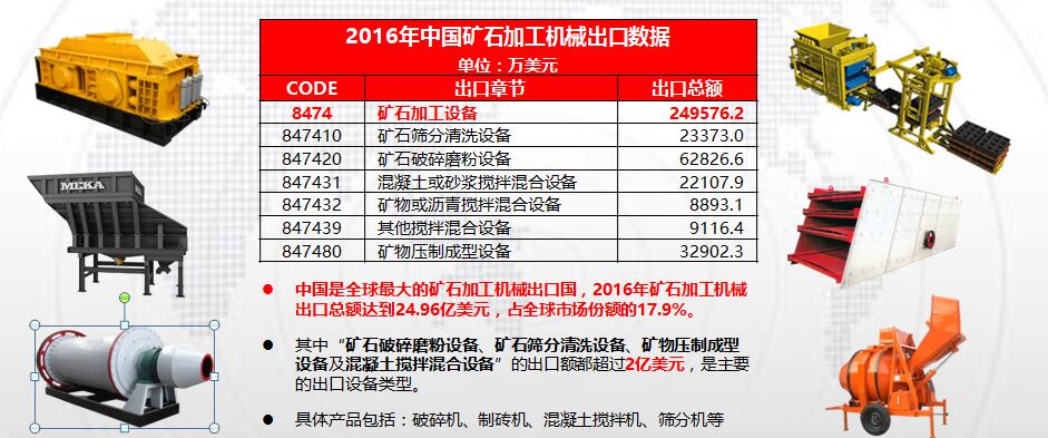 中国矿石加工机械对外贸易数据