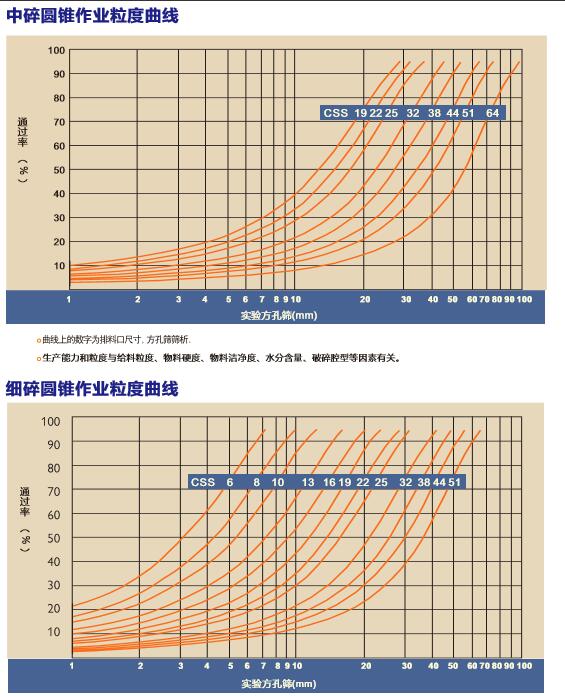 中碎圆锥作业粒度曲线