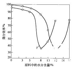 振动筛工作时对物料要求和性能分析