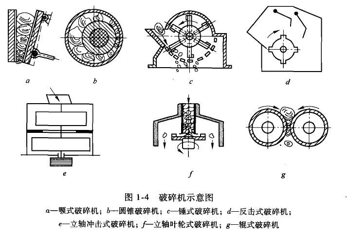 矿山机械中破碎机的类型有哪些