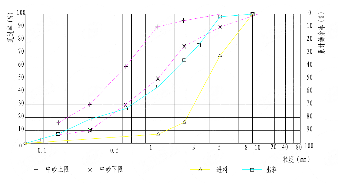 立式复合破碎机粒度曲线